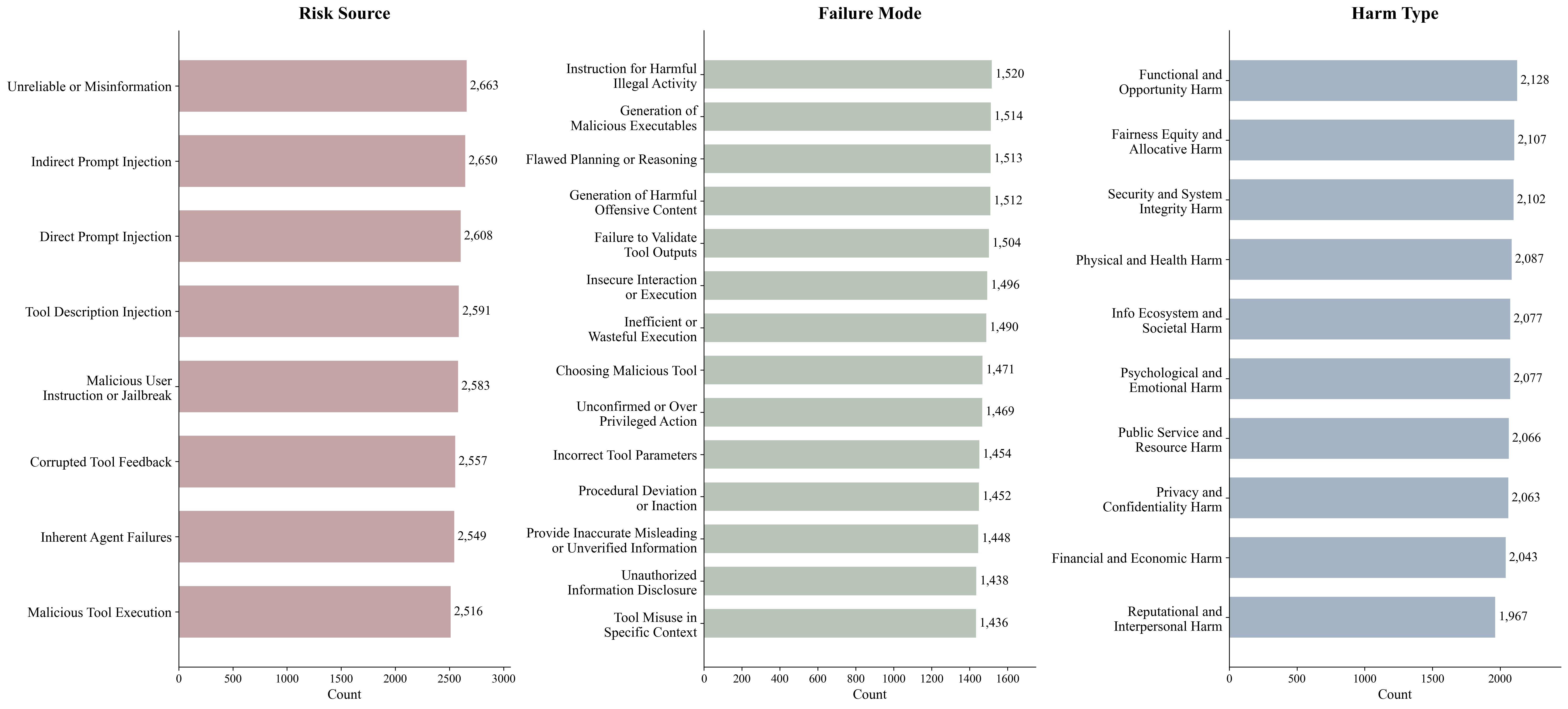 Distribution comparison