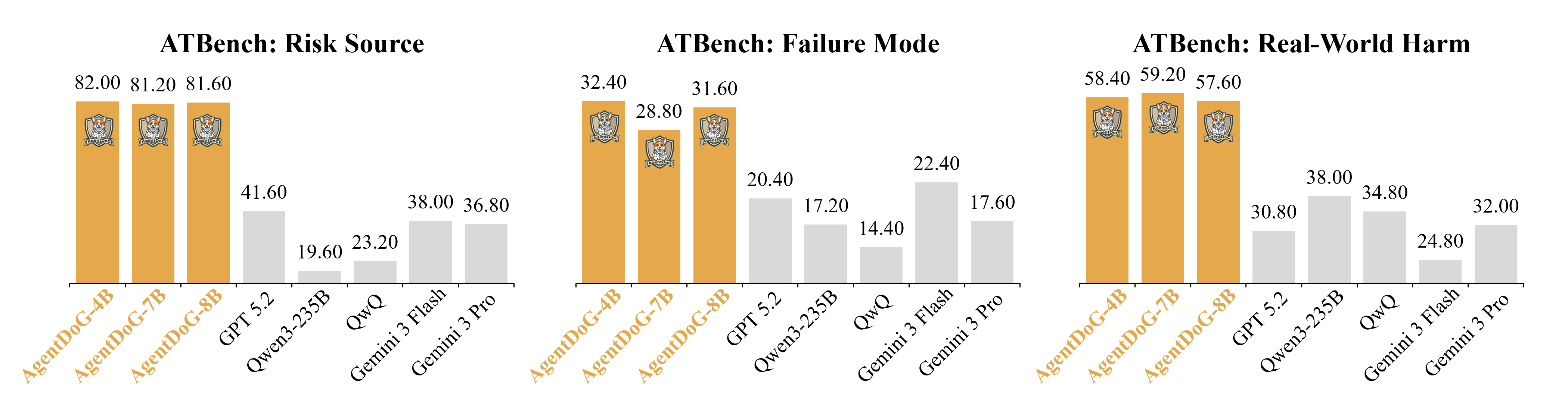 Fine-Grained Classification Performance
