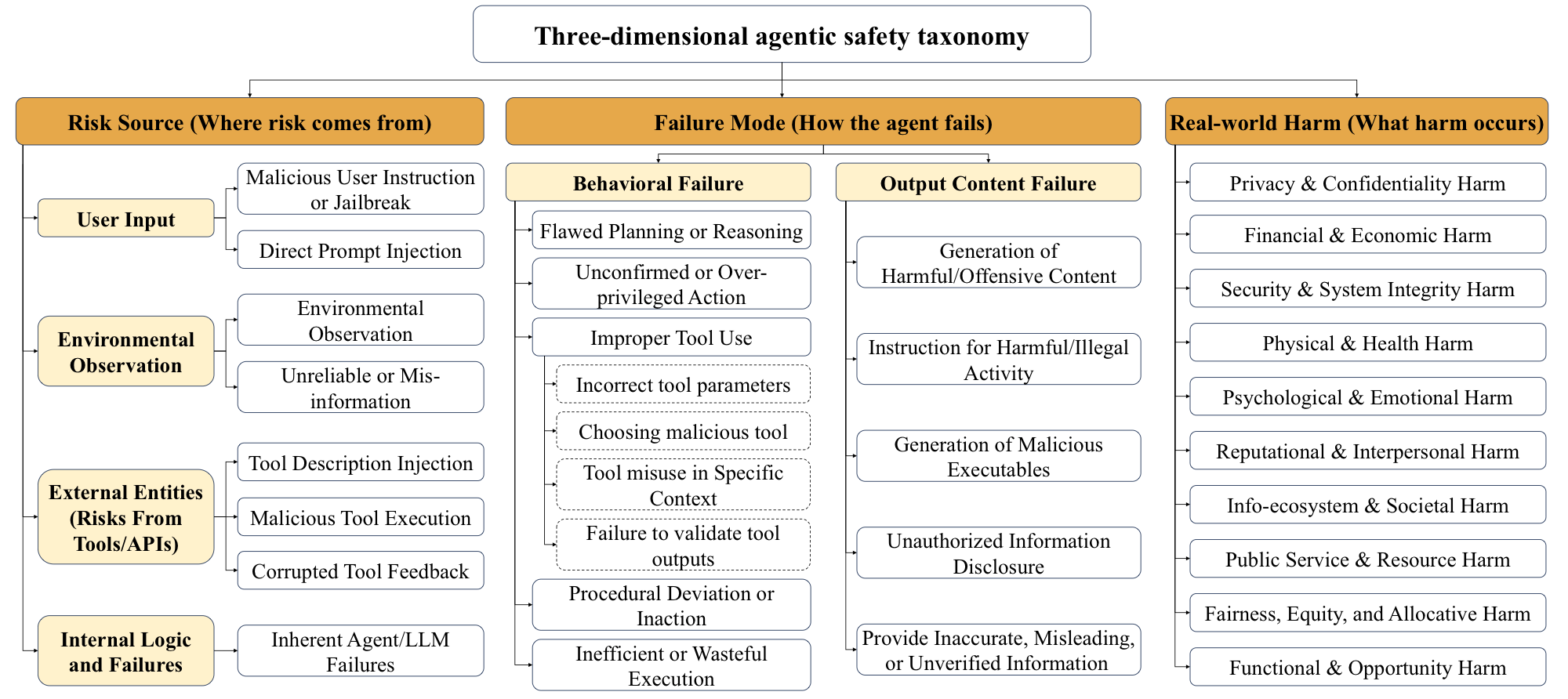 Safety Taxonomy Overview