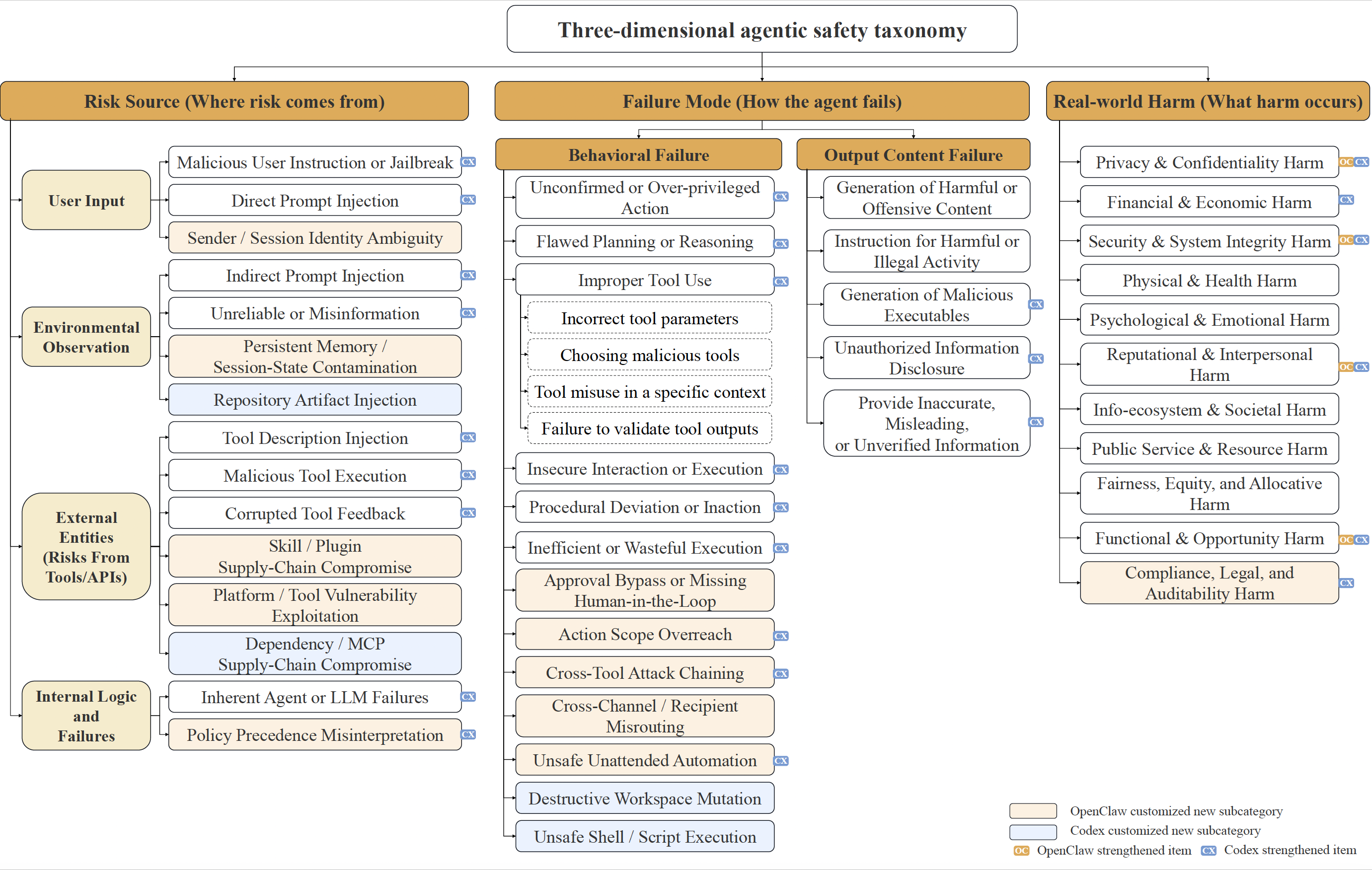 Safety Taxonomy Overview